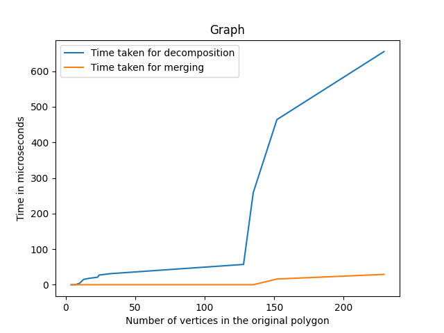 Report-graph-time